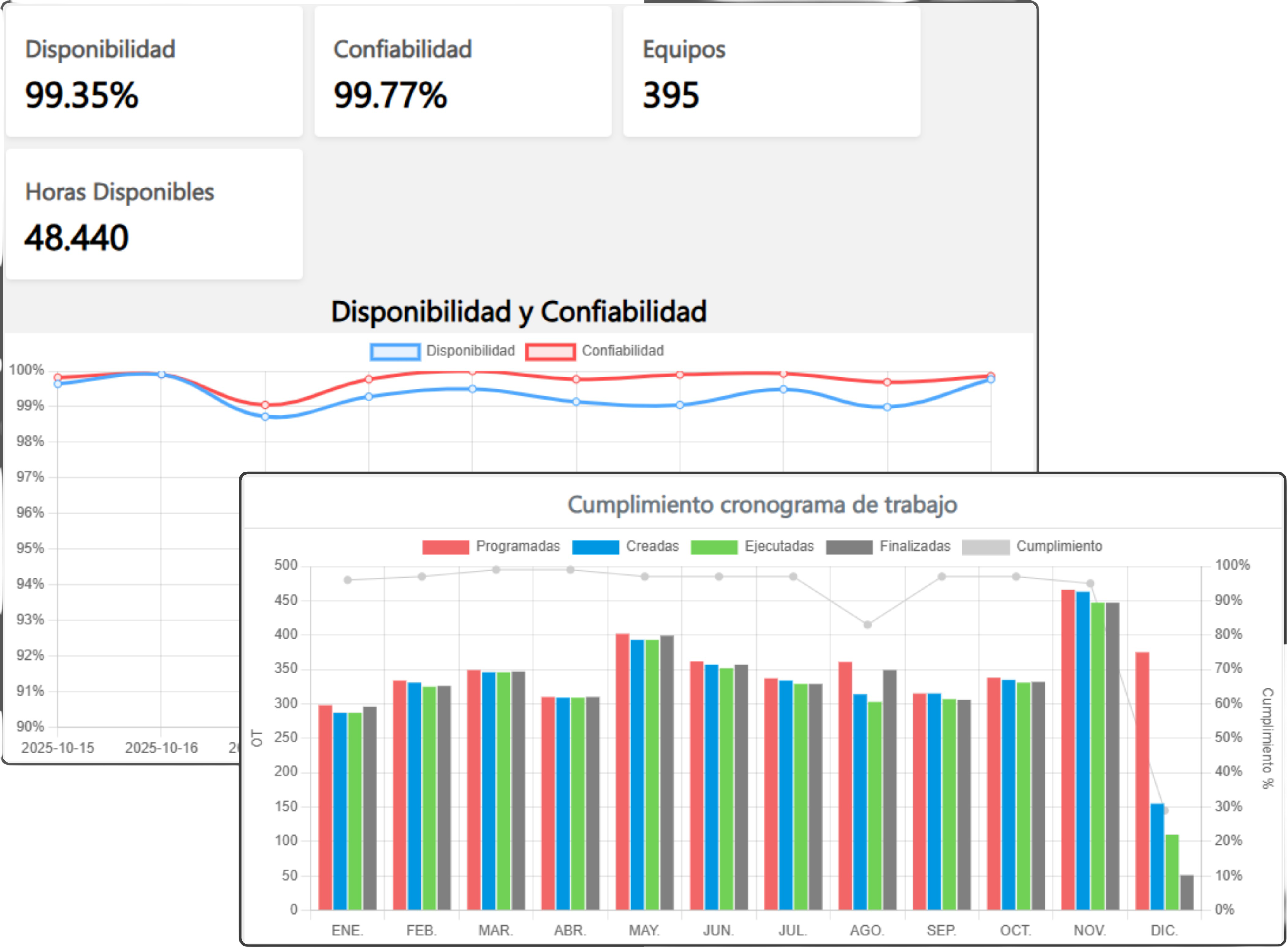 KPIs de mantenimiento industrial (confiabilidad, disponibilidad y cumplimiento) en software AppingCMMS